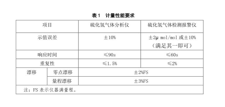 硫化氫氣體報警器檢定規(guī)程 