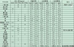 有毒氣體檢測(cè)儀報(bào)警值是多少 你了解多少