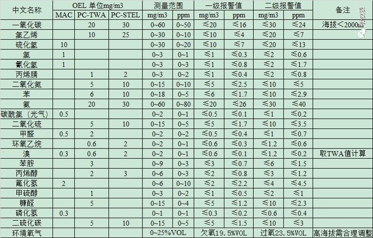 有毒氣體檢測儀報(bào)警值